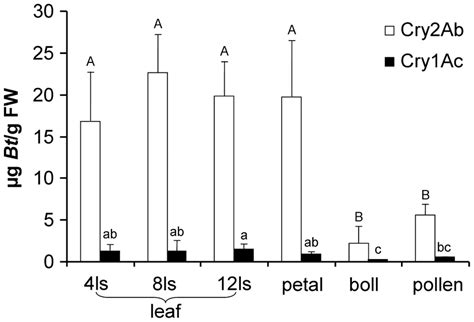 Concentrations Mean Sd Of Cry Ac And Cry Ab In Bt Cotton Leaves At