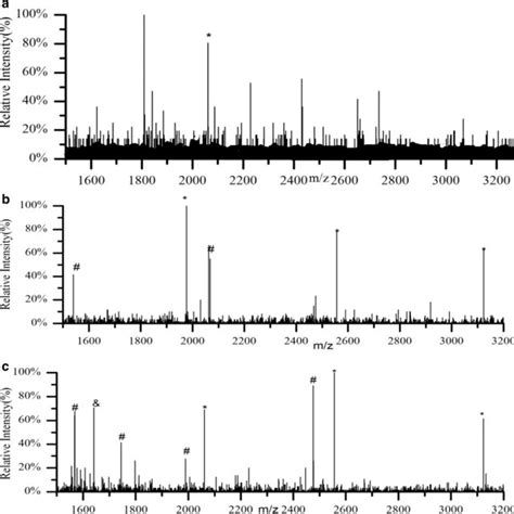 Maldi Tof Mass Spectrum Of Peptides From A 10⁻⁷ M And B 10⁻⁹ M β Casein