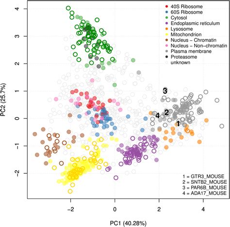 Principal Components Analysis Plot Pca Of The Mouse Stem Cell