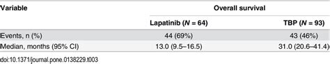 Second Line Lapatinib Vs Trastuzumab Univariate Analysis Download Table