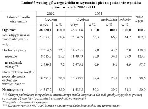 Spis powszechny ludności 2011 wyniki mapy tabele wykresy zdjęcie 10