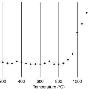 Evolution Of The Mean Grains Size Of TiN Grains In A TiSiN Thin Fi Lm