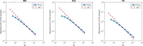 Error Convergence For The Continuously Monitored Double Barrier Option