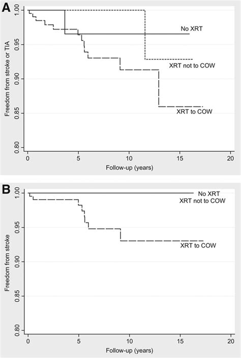 Cranial Irradiation Increases Risk Of Stroke In Pediatric Brain Tumor