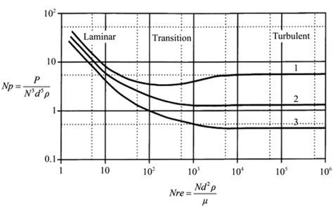 Flow Regimes Of Impeller Based On The Reynolds Number Nre And Power Download Scientific