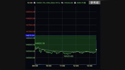 台股量增下跌108點終場守住14500點 週線連4黑｜四季線上4gtv