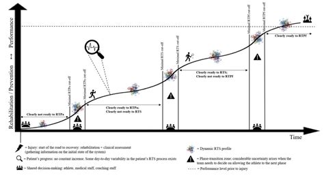 No Evidence Based Criteria Exist To Inform Return To Sport Decisions