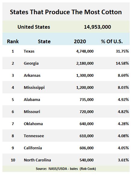 National Beef Wire Ranking Of States That Produce The Most Cotton