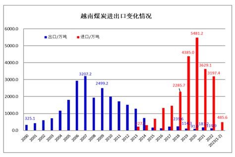 2022年世界煤炭市场运行特点及2023年变化趋势展望 国际煤炭网