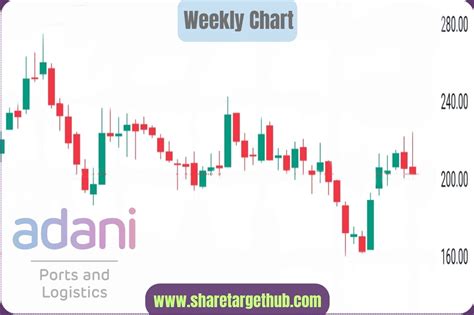 Adani Ports Share Price Target 2024, 2025, 2027, 2030, 2040