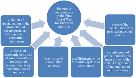 Economic Consequences Of The First World War For European Countries 13