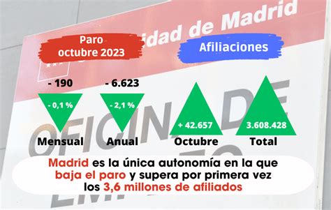 Paro Octubre Madrid Es La Nica Autonom A En La Que Baja El Paro Y