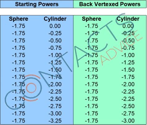 Using Charts To Convert Glasses Prescriptions To Contact Lenses Contacts Advice