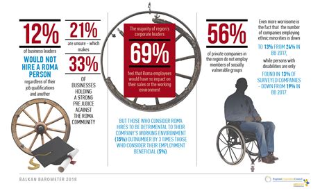 Roma Integration 2020 High Level Of Discrimination In The Labour