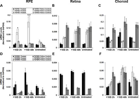 mRNA expression levels normalized to GAPDH for TGFβ isoforms A B C