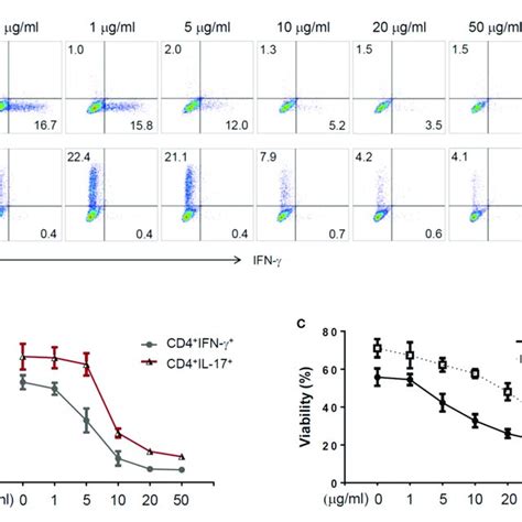 The Expression Of Ifn γ And Il 17a In Zebularine Treated Murine Th1 Download Scientific