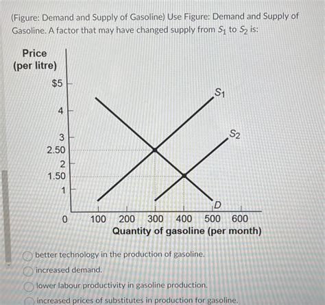 Solved Figure Demand And Supply Of Gasoline Use Figure Chegg