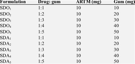 Formulation Of Artemether Solid Dispersion Download Scientific Diagram