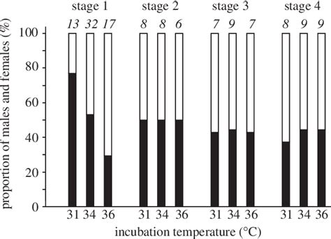 Figure 1 From Temperature Dependent Sex Ratio In A Bird Semantic Scholar