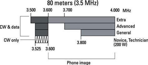 Arrl amateur band chart – Telegraph