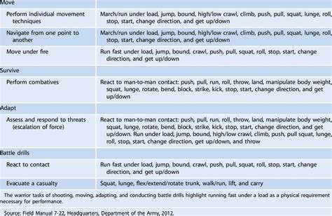 Warrior tasks and battle drills, physical requirements for performance ...