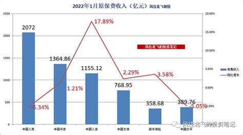 （2022220）风往北飞的保险股周记59期：1月保费公布，财险持续复苏 风往北飞的“保险股黑板报”每周更新。这里每周会更新保险板块的动态