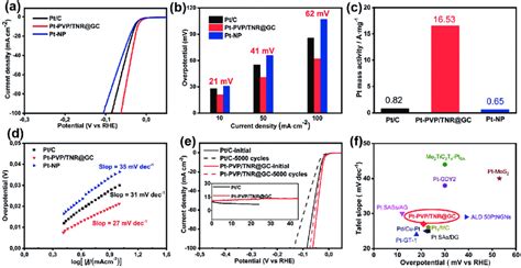 A Her Linear Sweep Voltammetry Lsv Curves Of Various Catalysts In