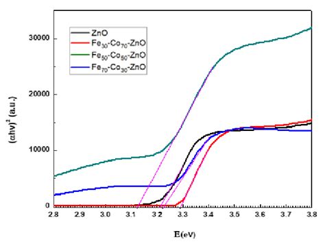 Tauc Plots For Different Samples Used To Calculate The Band Gap