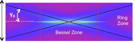 Illustration Of The Propagation Of The Generalized Bessel Gauss Beam