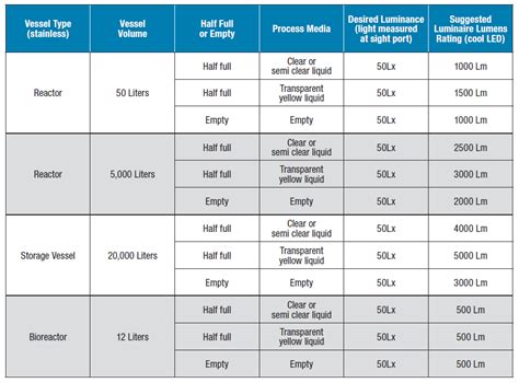 Vessel Lighting Measurement Pharmaceutical Processing World