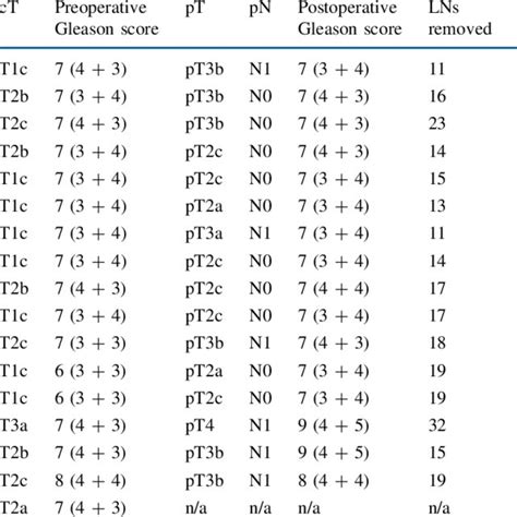 Patient Characteristics And Number Of Sentinel Lymph Nodes Detected By