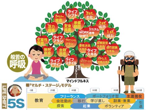 社会人基礎力＝3つの能力／12の能力要素｜チームで働く力 ライフデザイン