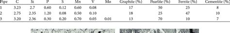 Chemical Composition Of Cast Iron Download Table