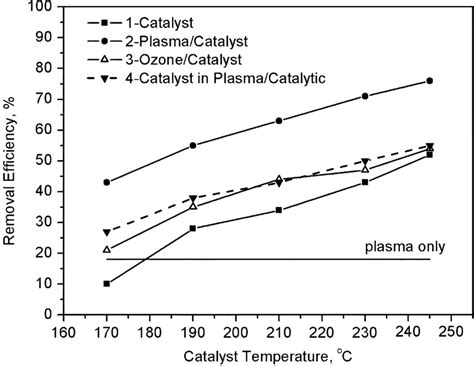 Butyl acetate decomposition in different systems. Initial concentration ... 