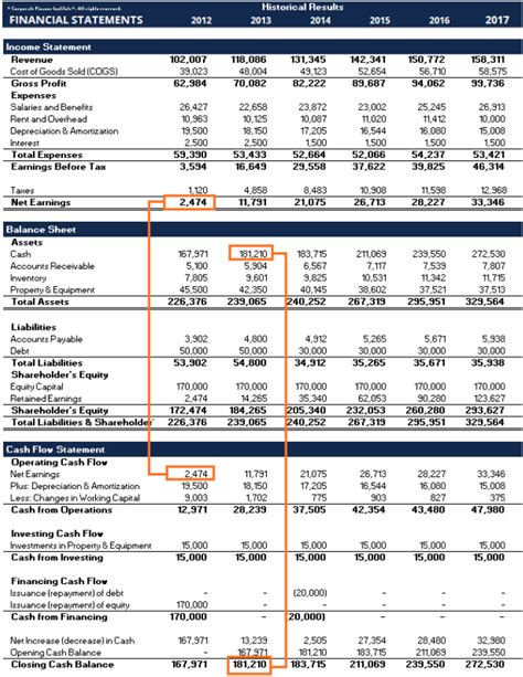 Understanding The 3 Main Financial Statements Club Capital Blog