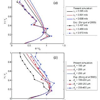 Variations With Height Of The Average Sand Mass Flux A The Profile