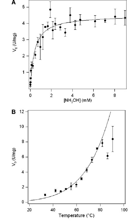 Kinetic Properties Of Pyrococcus Furiosus Hybrid Cluster Protein Hcp