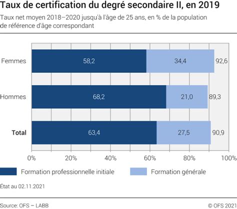 Taux De Certification Du Degré Secondaire Ii Selon Le Sexe 2019