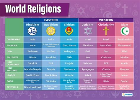 What Are The Different Religions