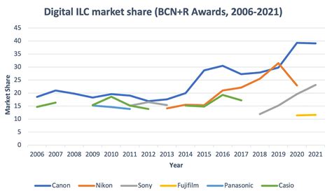 BCN R Data Shows That Canon And Sony Controlled The Japanese Camera