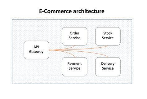 E-commerce architecture example | The Couchbase Blog