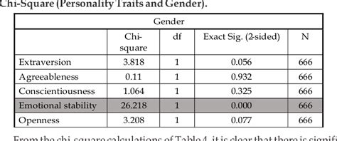 Table 4 from Gender Differences in Personality Traits in Relation to ...