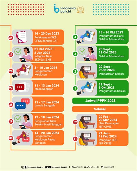 Update Jadwal Penerimaan CPNS Dan PPPK 2023 Indonesia Baik