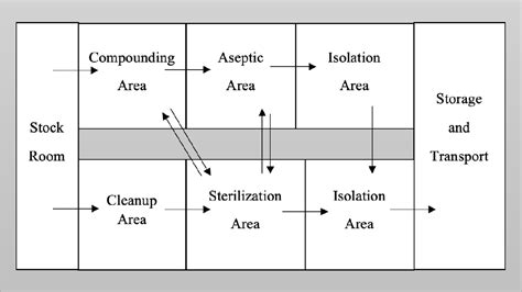 Figure 1 From Pilot Plant Scale Up Studies For Parenteral A Review