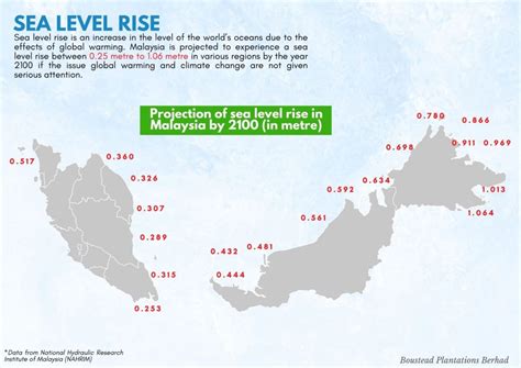 Climate Change and Sea Level Rise – Boustead Plantations