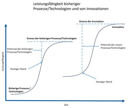 Changemanagement Und Erfolgreiche Innovative öffentliche Beschaffung