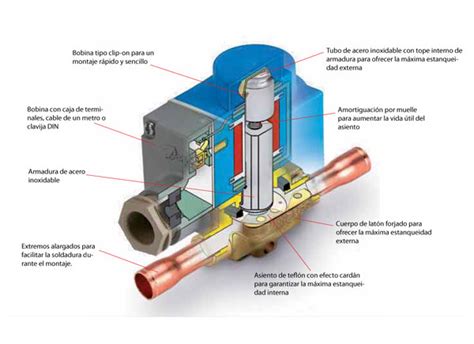 V Lvulas Solenoides Evr Reymo Export Import S L