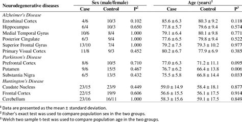 Sex And Age Information Of Neurodegenerative Disease Patients And