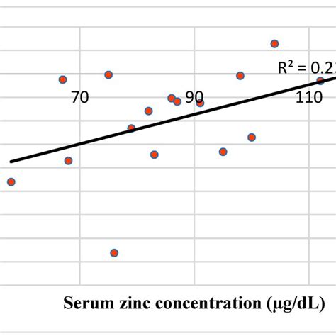 Relationship Between Serum Zinc Concentration And Body Mass Index Z