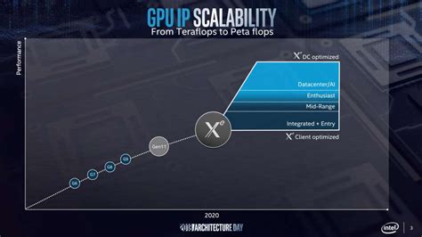 Intel Xe GPU release date, Intel graphics card specs, and performance